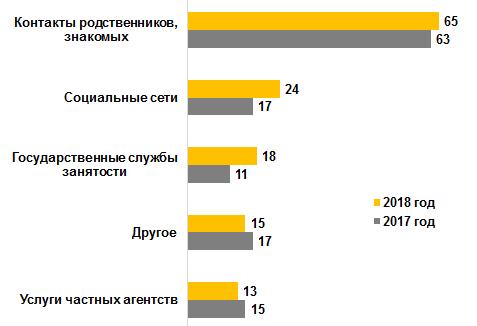 Поиск места работы