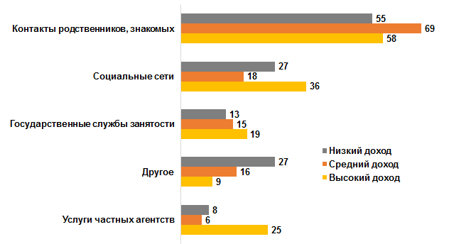 Поиск места работы