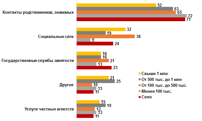 Поиск места работы