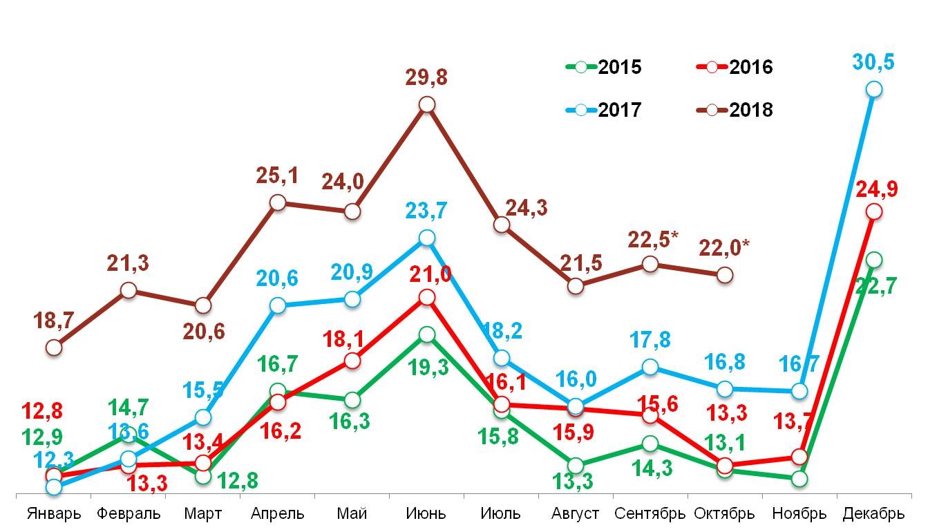 «Свободные деньги» домохозяйств в 2015-2018