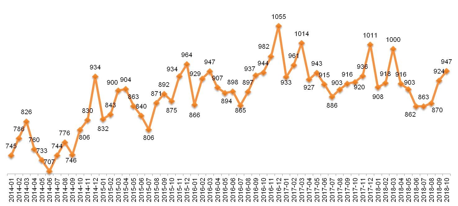 Динамика Индекса «Кофе с Молоком»