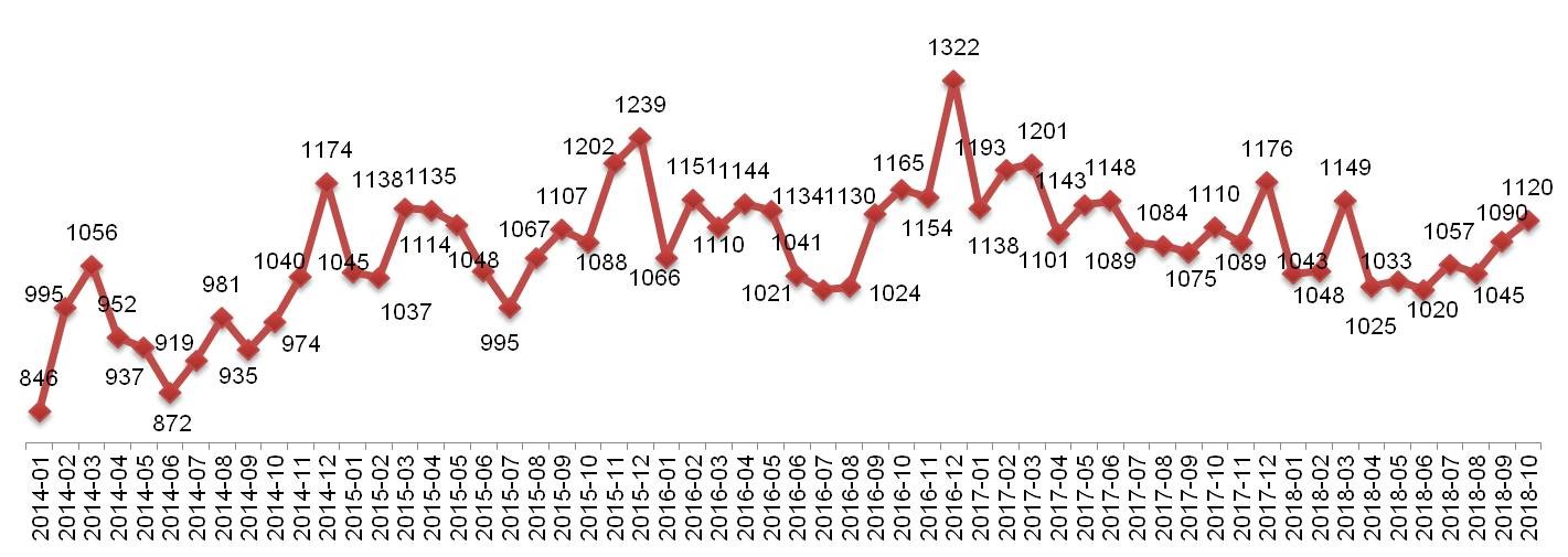 Динамика Индекса «Кофе с Молоком» в Москве