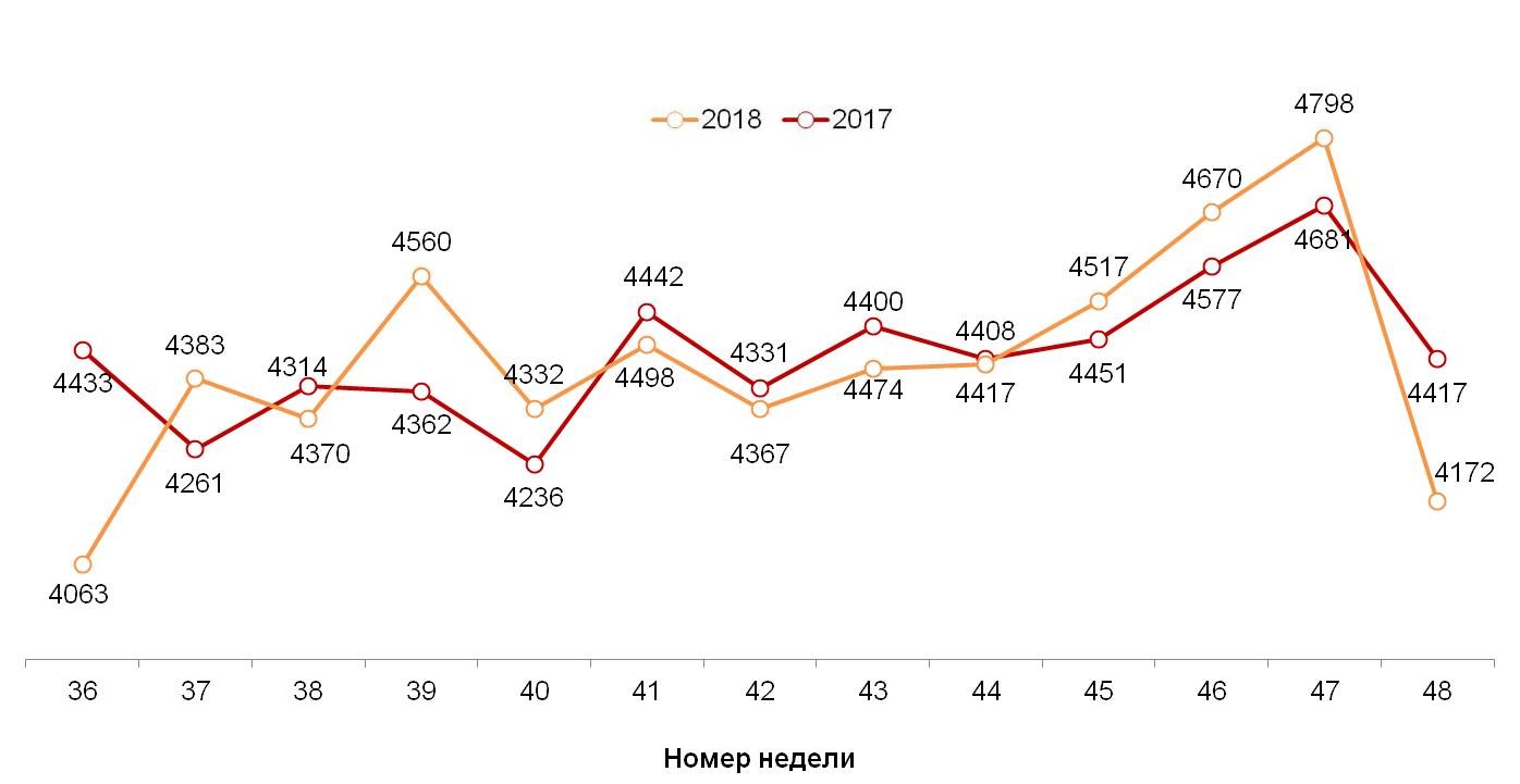 Динамика недельных номинальных повседневных расходов
