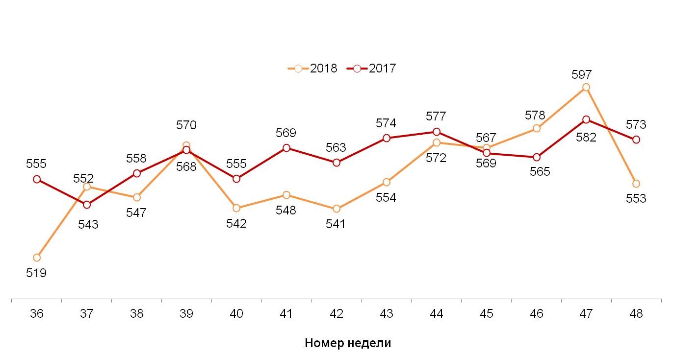Динамика недельного среднего чека