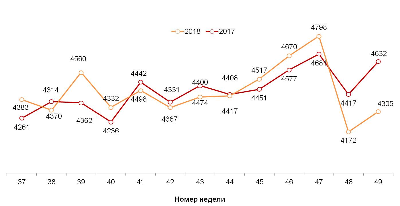 Динамика недельных номинальных повседневных расходов