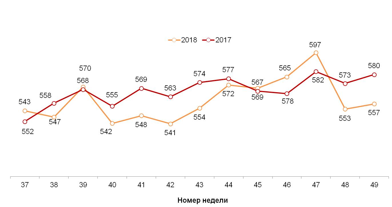 Динамика недельного среднего чека (в рублях). 2018 год, недели 37-49.