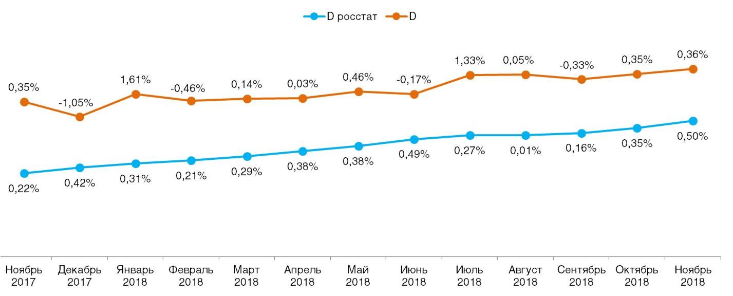 Ежемесячное сравнение дефлятора реальных потребительских цен на товары и услуги со значением индекса инфляции по данным Росстата  Ежемесячное сравнение дефлятора реальных потребительских цен на товары и услуги со значением индекса инфляции по данным Росстата