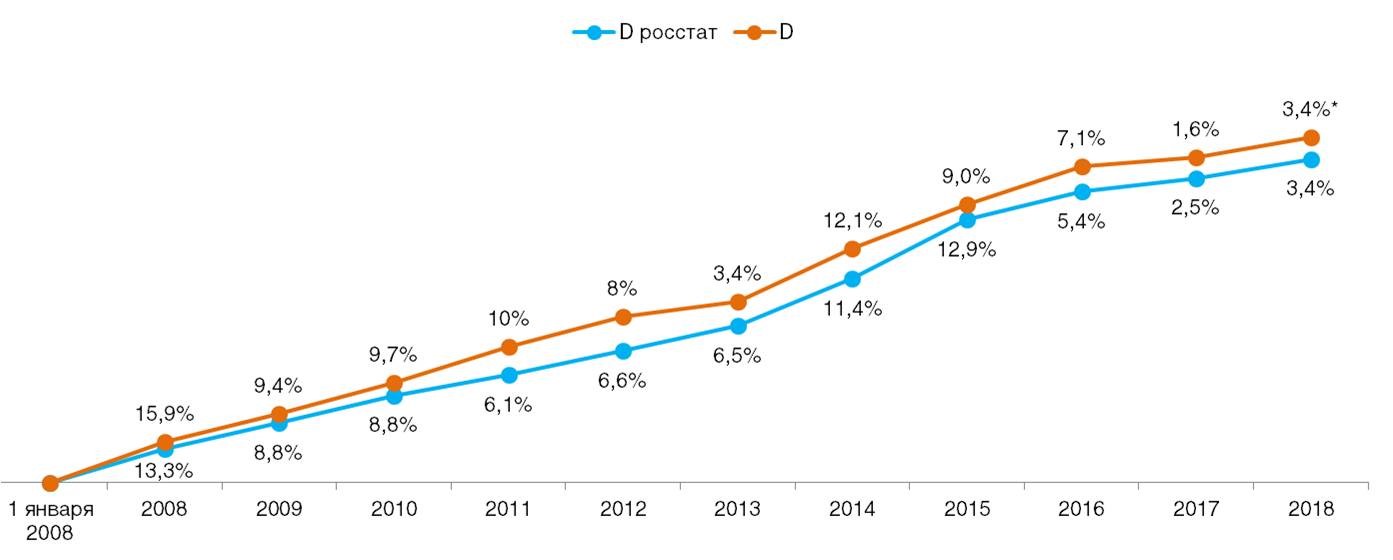 Сравнение дефлятора реальных потребительских цен на товары и услуги со значением индекса инфляции по данным Росстата Сравнение дефлятора реальных потребительских цен на товары и услуги со значением индекса инфляции по данным Росстата