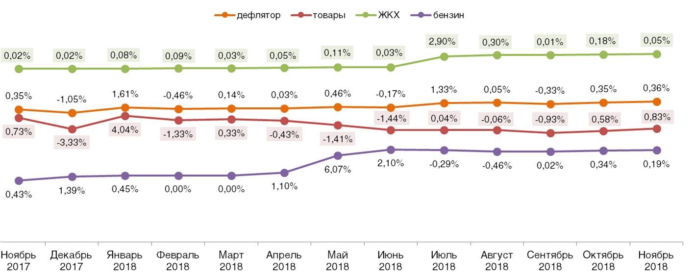 Дефлятор реальных потребительских цен на ЖКХ, бензин и товары Дефлятор реальных потребительских цен на ЖКХ, бензин и товары