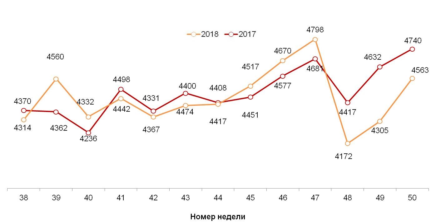 Динамика недельных номинальных повседневных расходов (в рублях) жителей российских городов с населением от 100 тысяч жителей