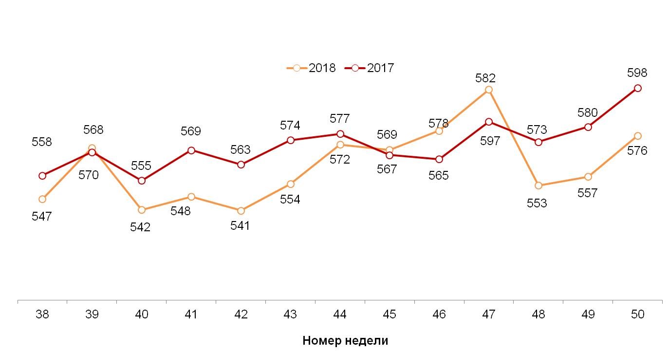 Динамика недельного среднего чека (в рублях). 2018 год