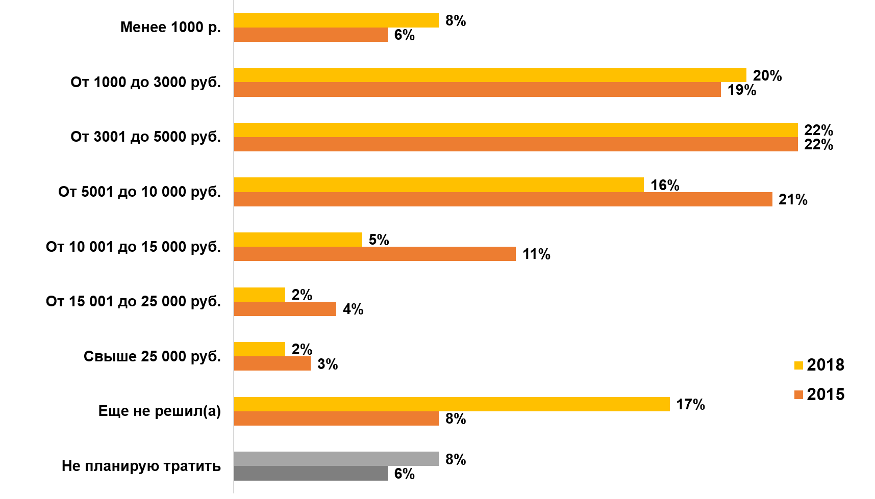 Сколько приблизительно денег вы планируете потратить на новогодние подарки Сколько приблизительно денег вы планируете потратить на новогодние подарки