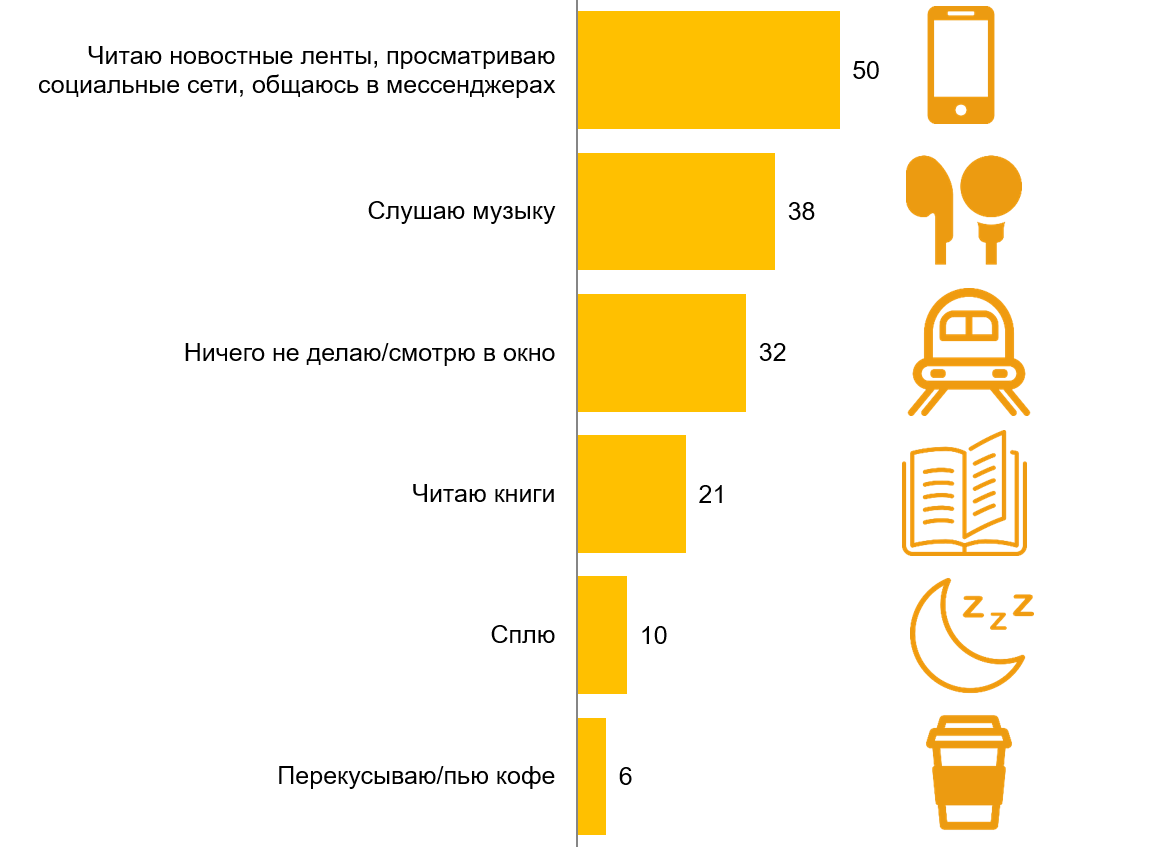 Чем вы обычно занимаетесь, когда совершаете поездку на электропоезде Иволга? Чем вы обычно занимаетесь, когда совершаете поездку на электропоезде Иволга?