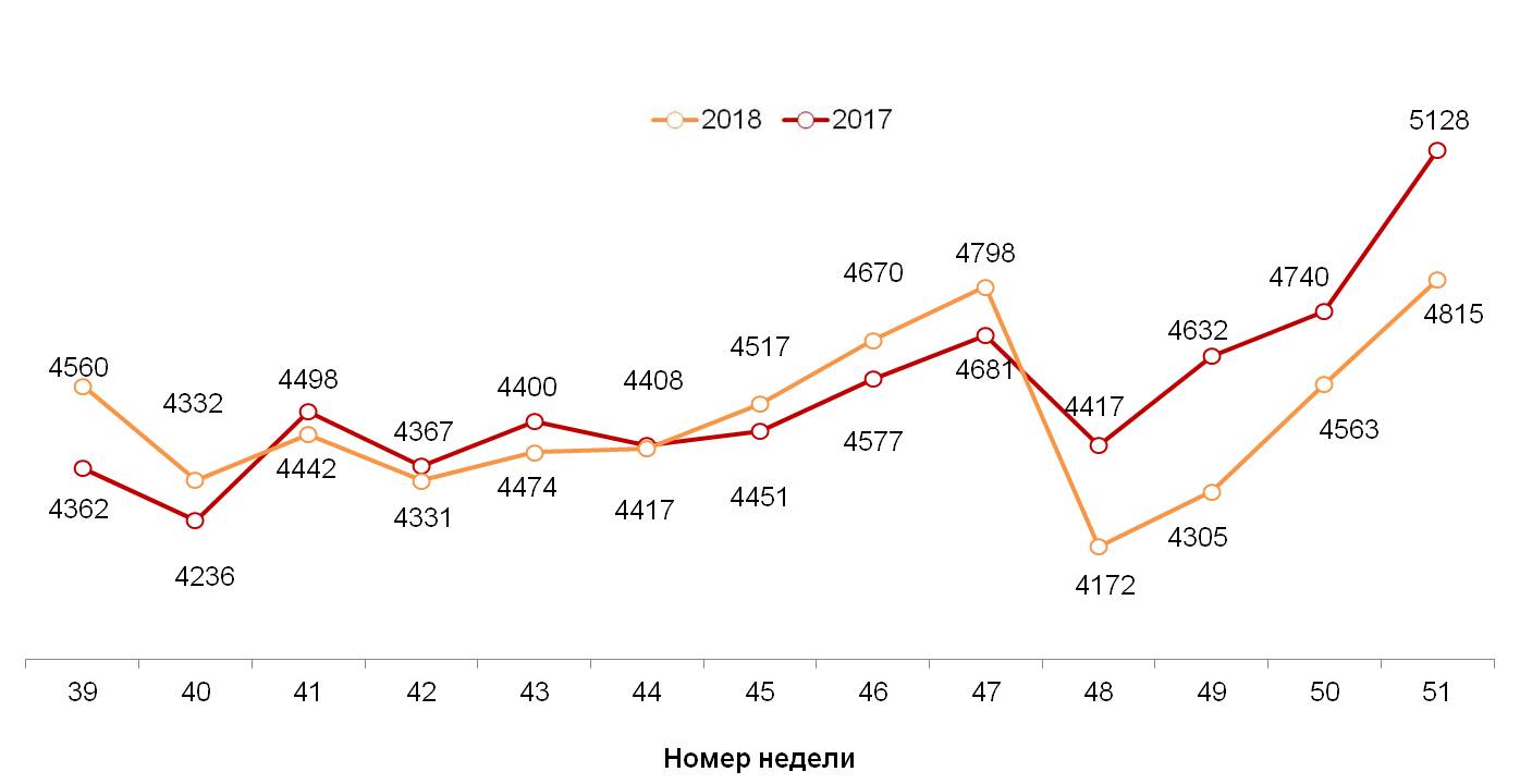 Динамика недельных номинальных повседневных расходов (в рублях) жителей российских городов с население
