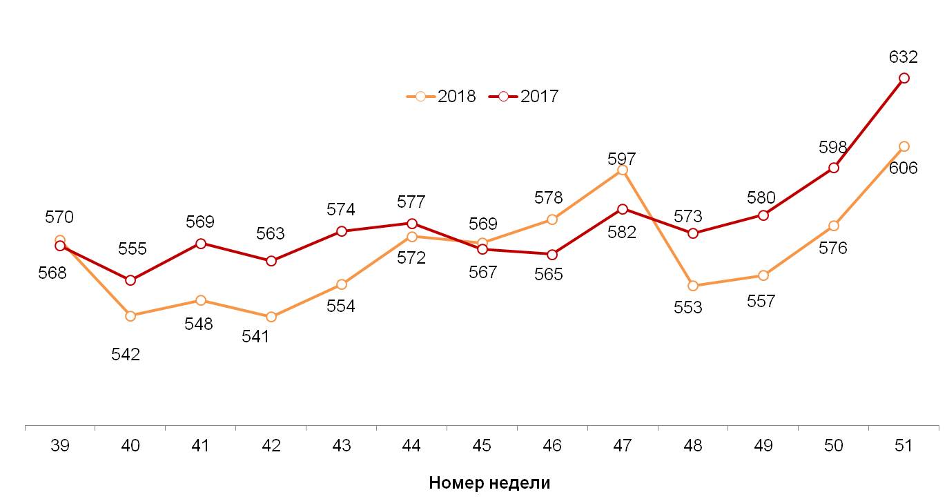 Динамика недельного среднего чека (в рублях). 2018 год, недели 39-51. 