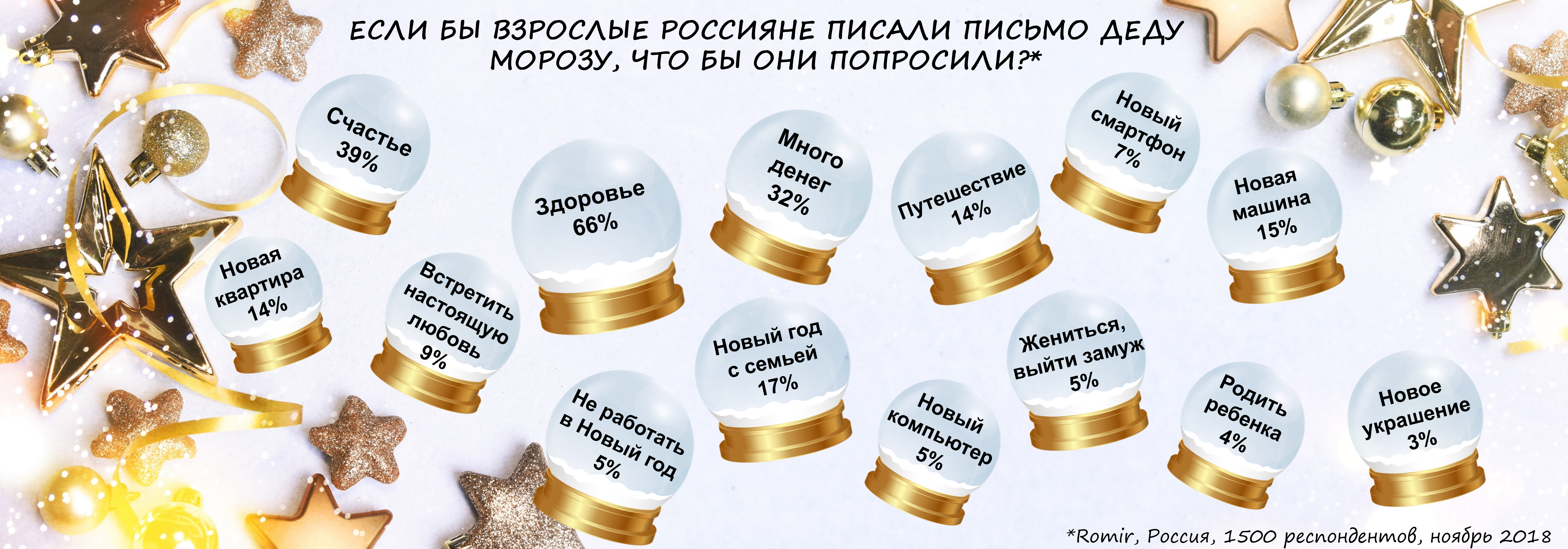 Что россияне хотели бы попросить у Деда Мороза, если бы писали ему сегодня письмо, как в детстве?