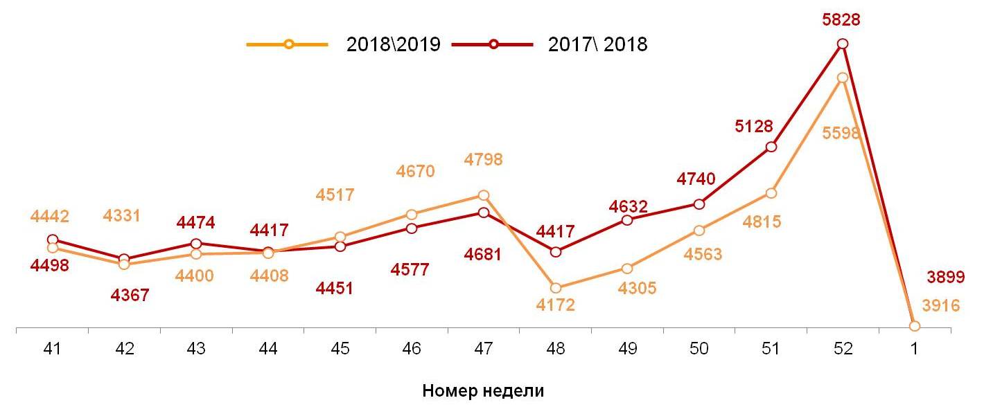 Динамика недельных номинальных повседневных расходов (в рублях) жителей российских городов с населением от 100 тысяч жителей.