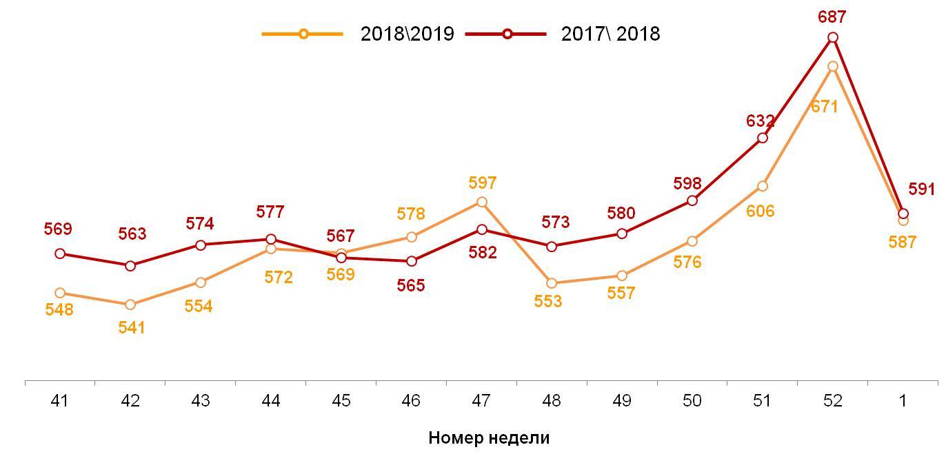 Динамика недельного среднего чека (в рублях)