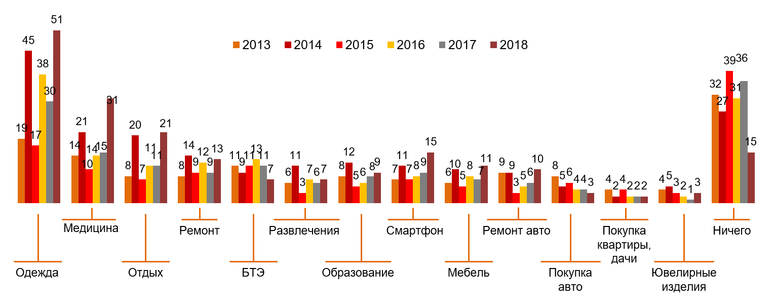 Крупные расходы в 2013-2018 гг