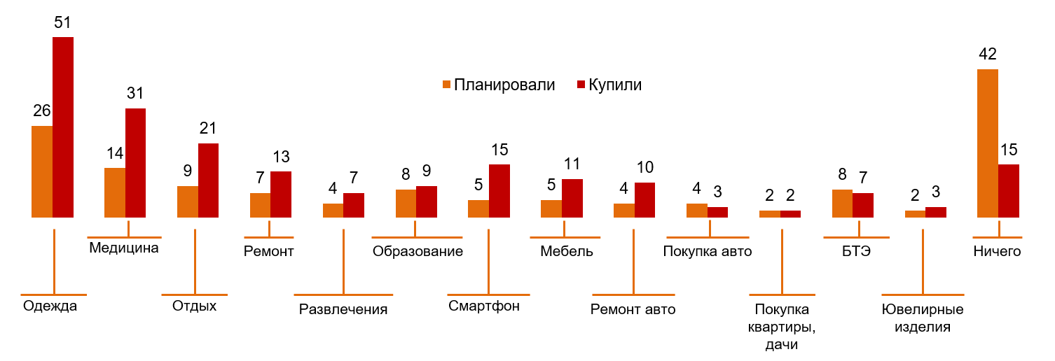 Что купили за предыдущие 6 месяцев в сравнении с тем, что планировали купить