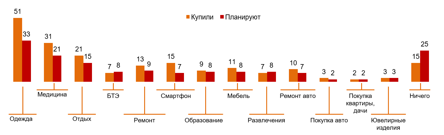 Что купили за предыдущие 6 месяцев и что планируют купить