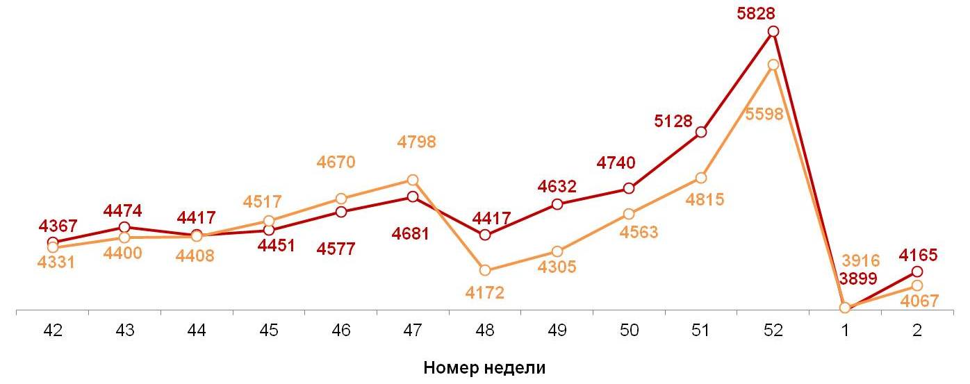 Динамика недельных номинальных повседневных расходов (в рублях) жителей российских городов с населением от 100 тысяч жителей. 2018-2019 год, недели 42-02. 