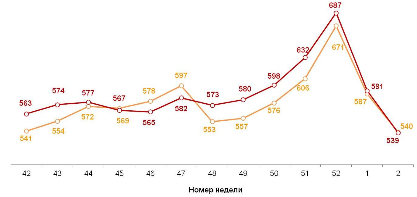 Динамика недельного среднего чека (в рублях)