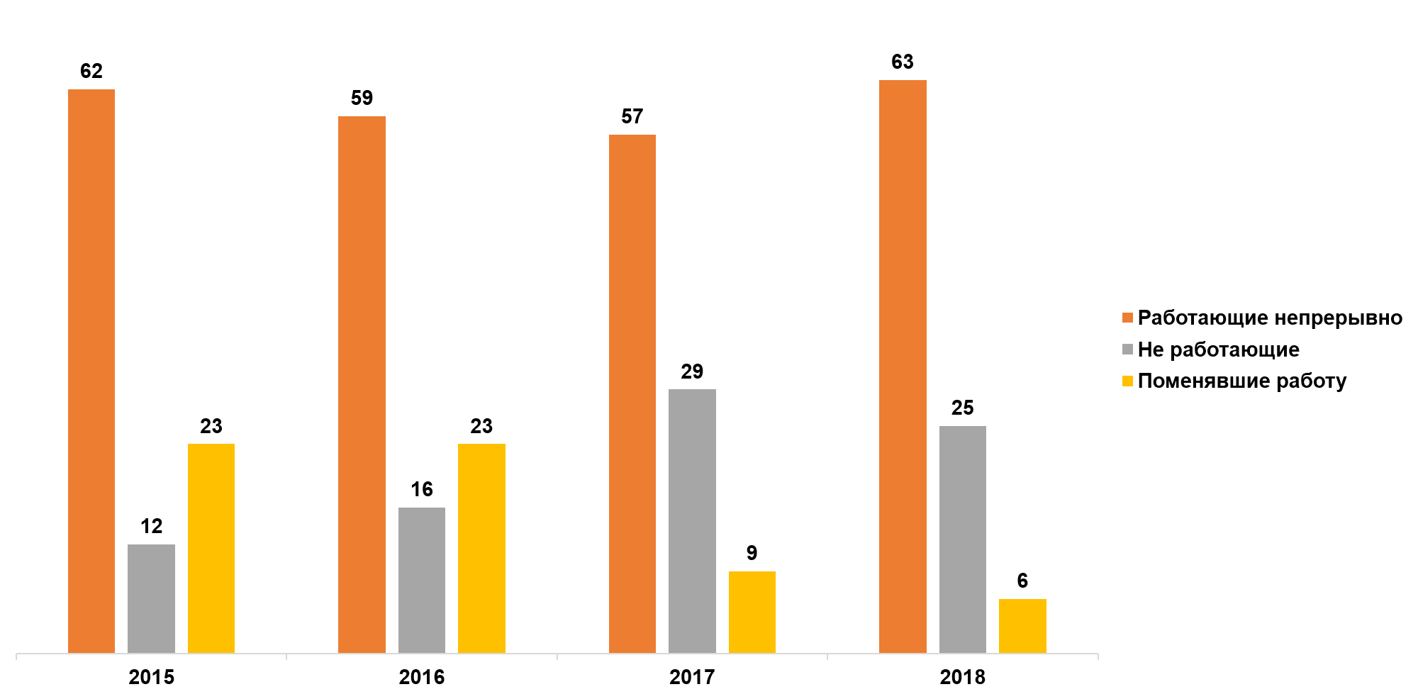 Динамика занятости 2015 – 2018