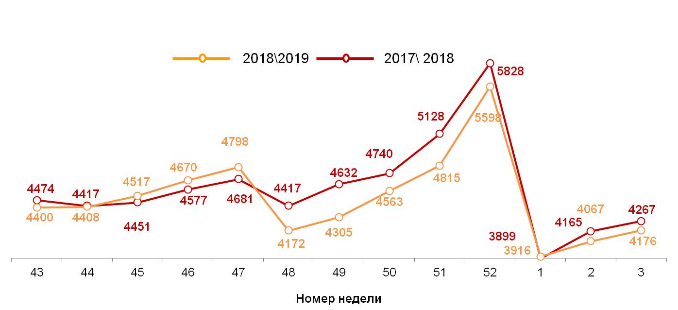 Динамика недельных номинальных повседневных расходов