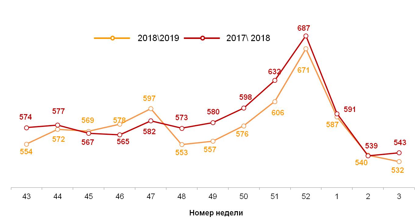 Динамика недельного среднего чека