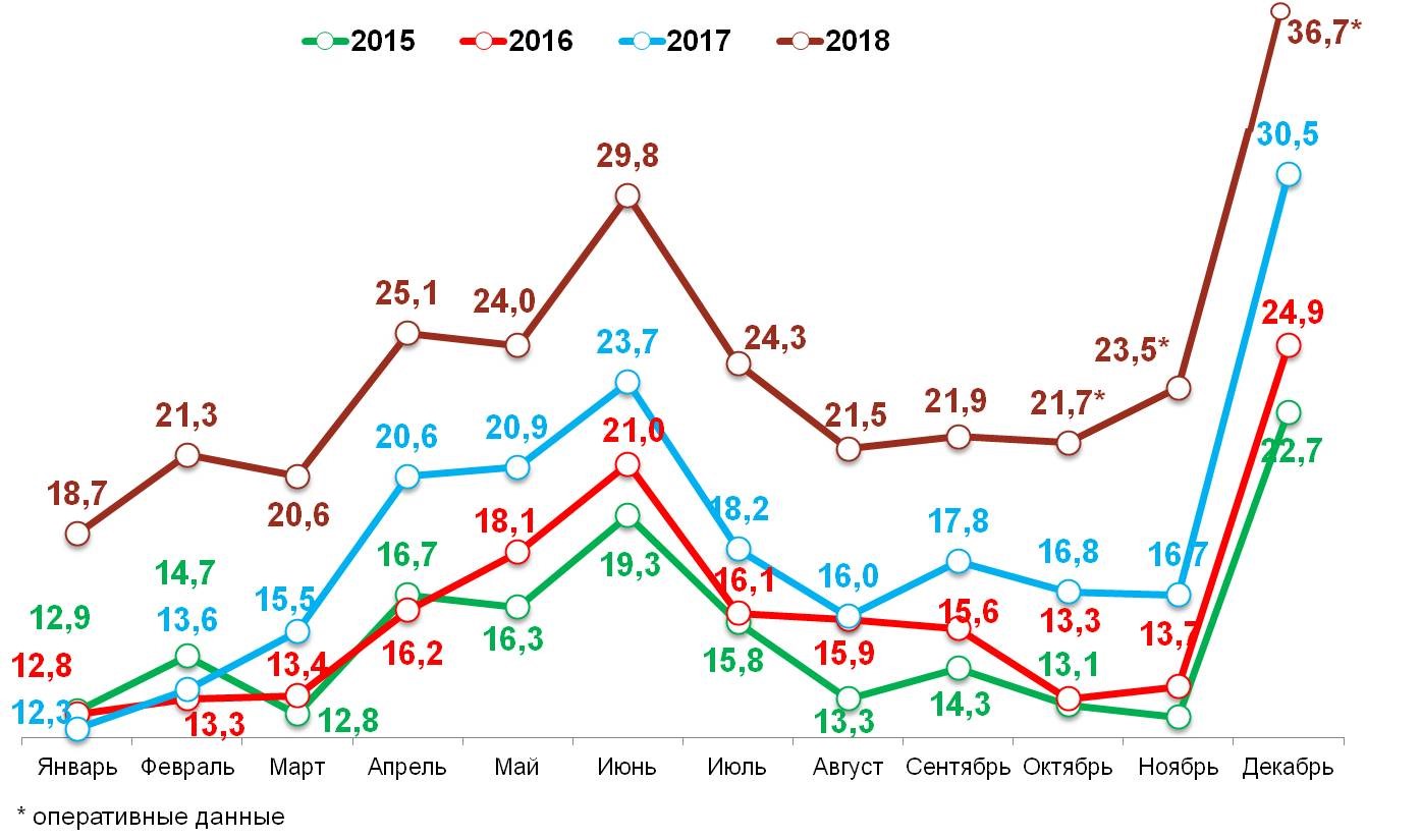 Свободные деньги домохозяйств в 2015-2018 гг