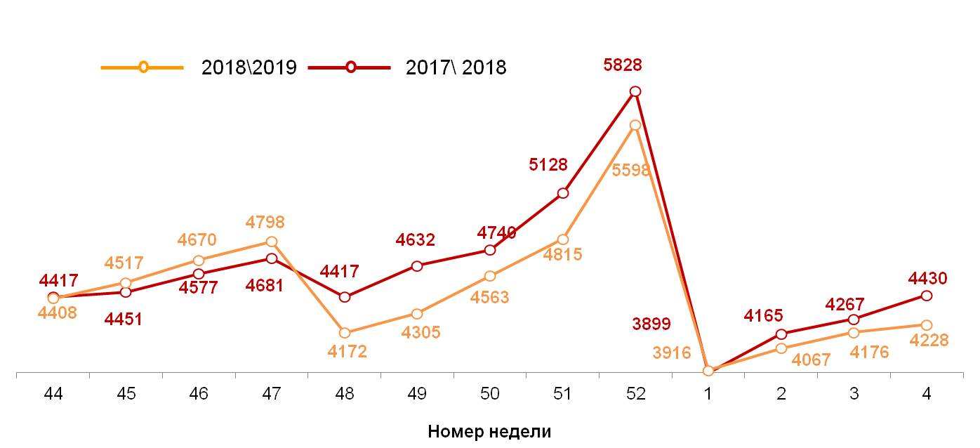 Динамика недельных номинальных повседневных расходов (в рублях) жителей российских городов с населением от 100 тысяч жителей
