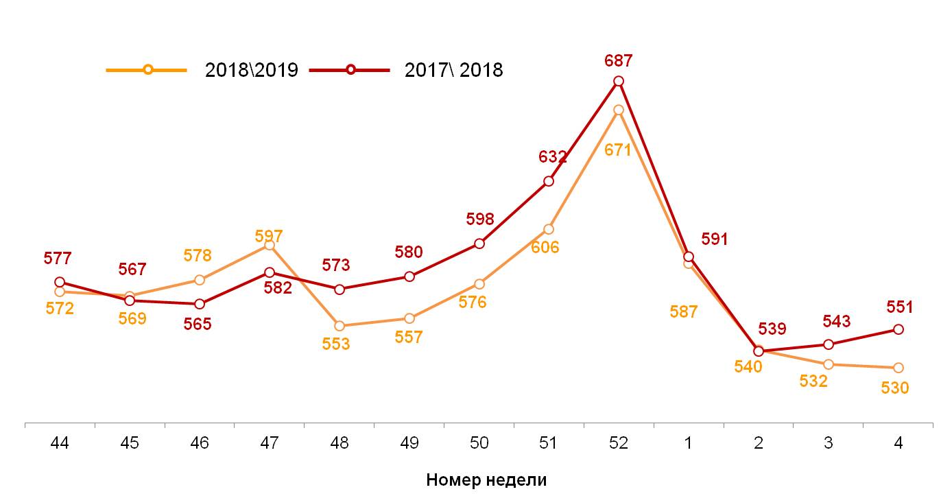 Динамика недельного среднего чека (в рублях)