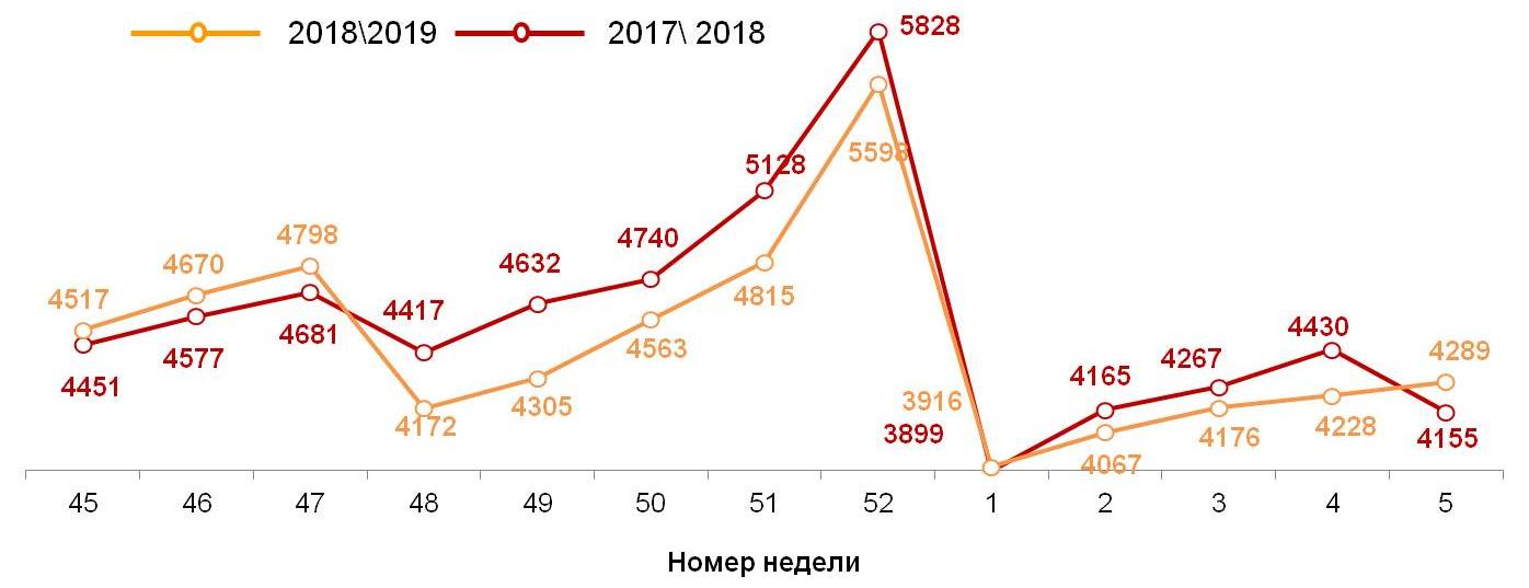 Динамика недельных номинальных повседневных расходов (в рублях) жителей российских городов с населением от 100 тысяч жителей
