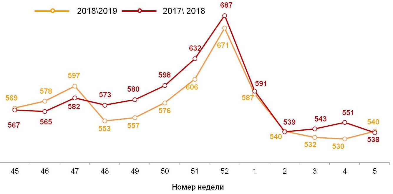 Динамика недельного среднего чека (в рублях)