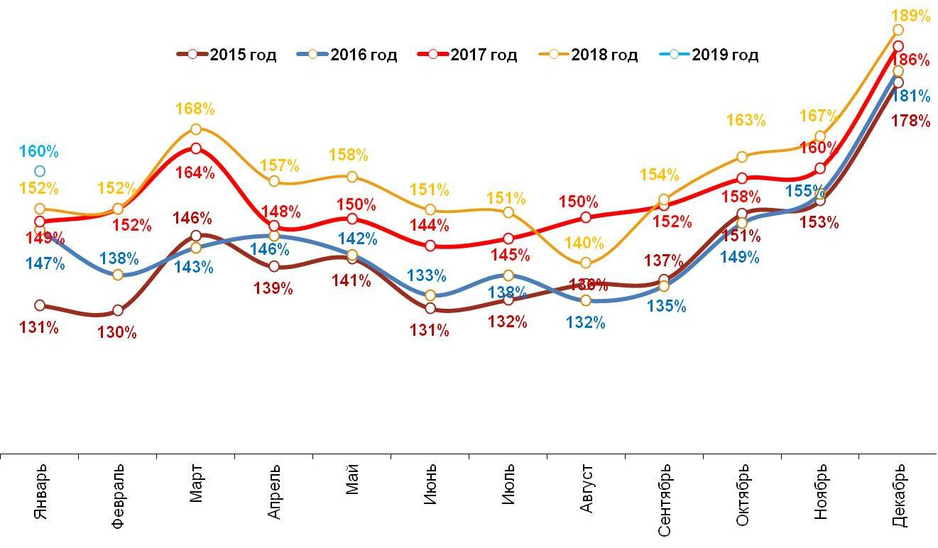 Динамика номинальных повседневных расходов жителей российских городов с населением от 100 тысяч жителей
