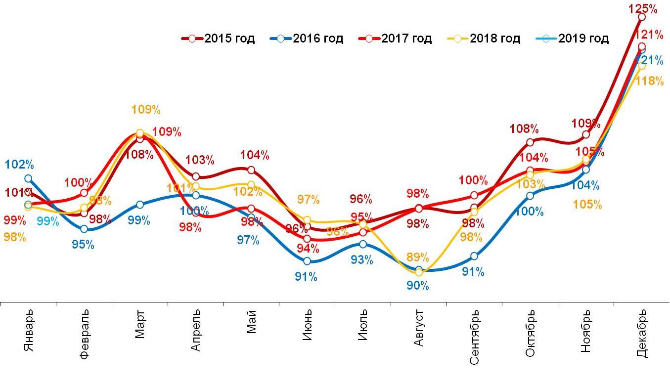 Динамика реальных («очищенных» от инфляции) повседневных расходов жителей российских городов с населением от 100 тысяч жителей Динамика реальных («очищенных» от инфляции) повседневных расходов жителей российских городов с населением от 100 тысяч жителей