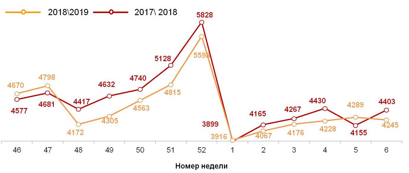 Динамика недельных номинальных повседневных расходов (в рублях) жителей российских городов с населением от 100 тысяч жителей