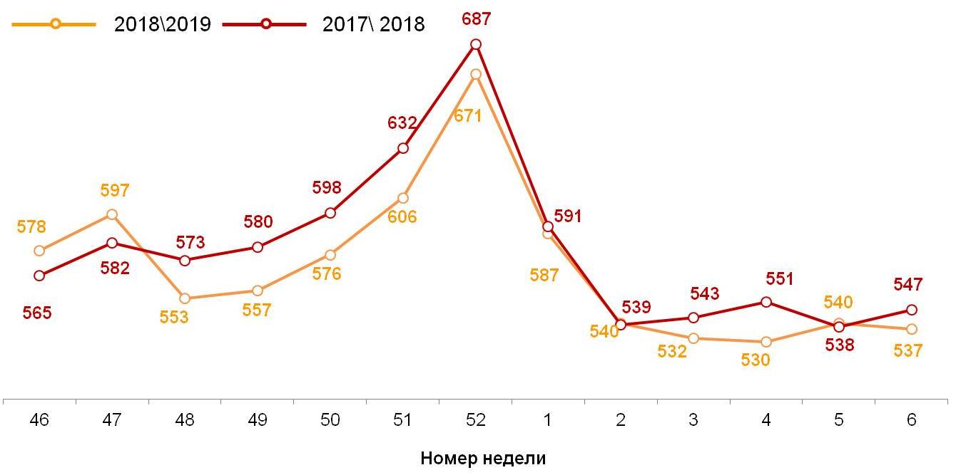 Динамика недельного среднего чека (в рублях). 2017-2019 годы, недели 46-06.