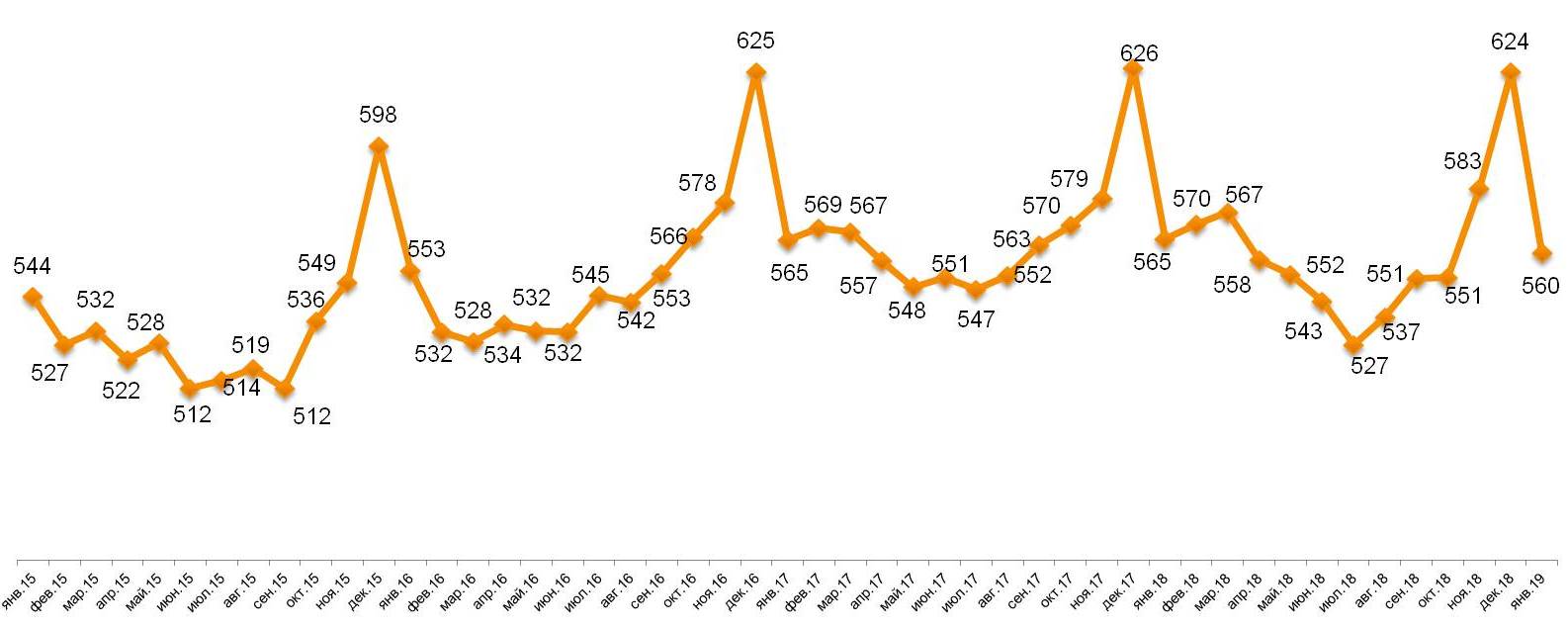 Динамика среднего чека, в рублях