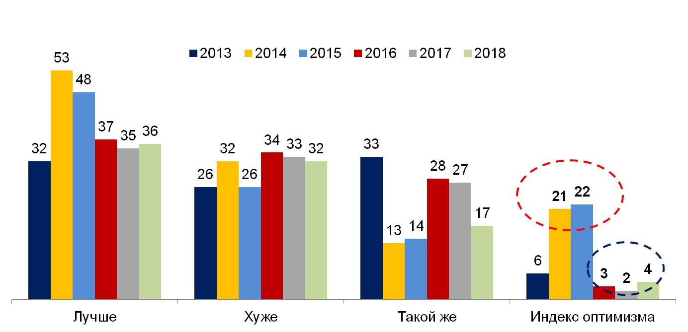 Индекс оптимизма в Украине