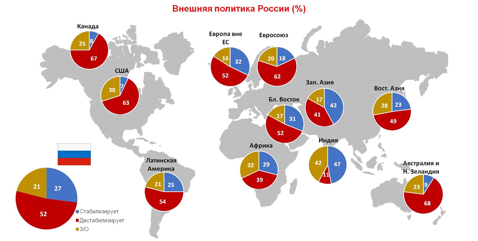 Влияние внешней политики России