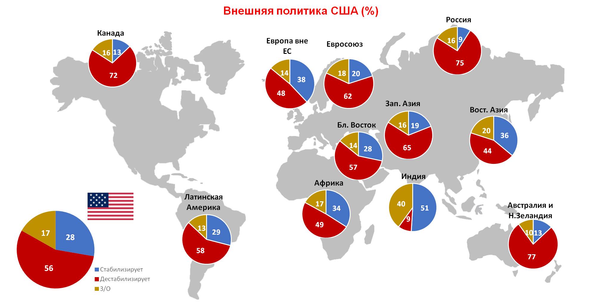 Влияние внешней политики США
