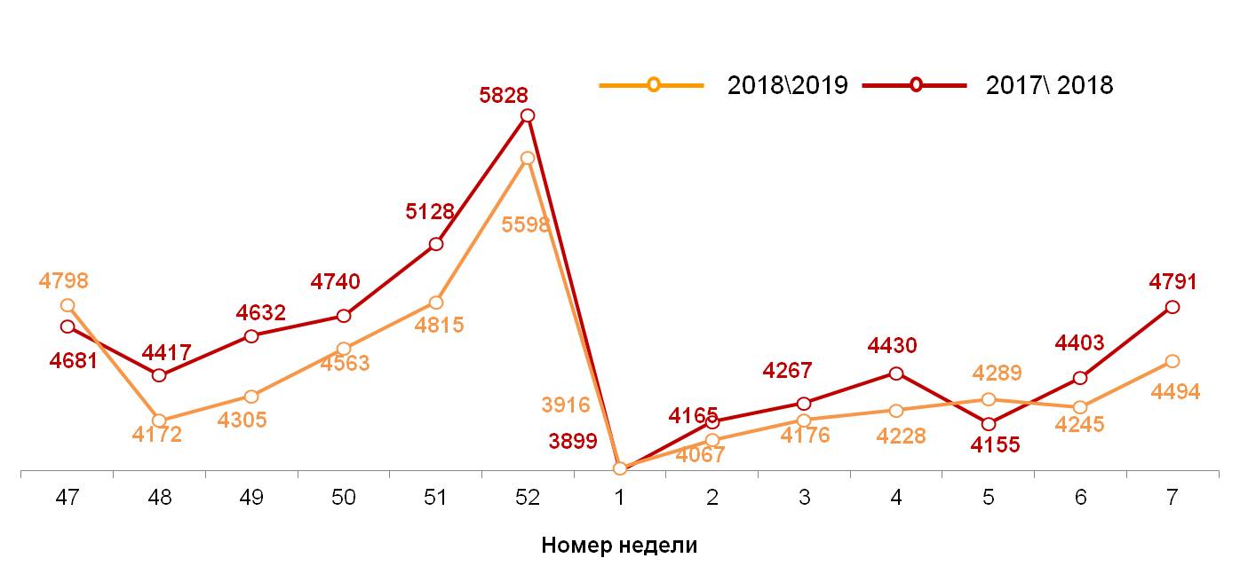 Динамика недельных номинальных повседневных расходов  Динамика недельных номинальных повседневных расходов