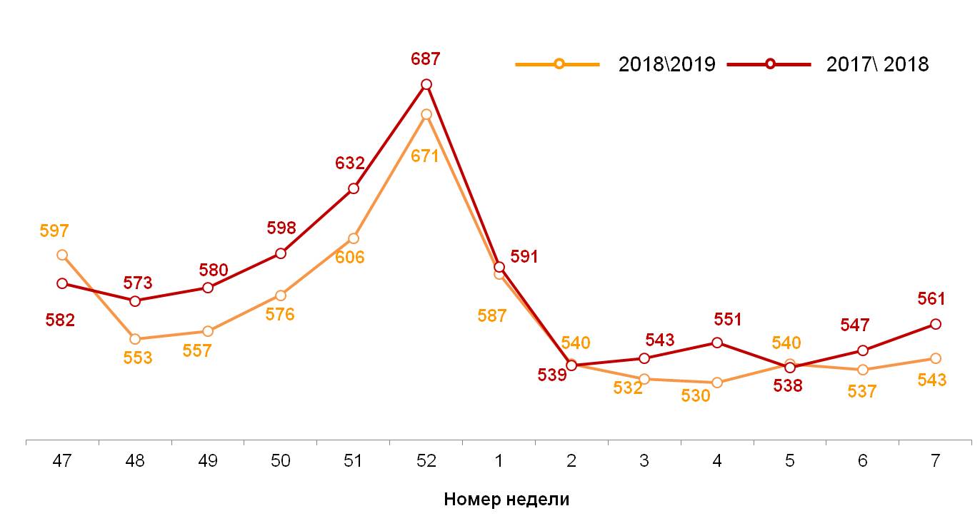 Динамика недельного среднего чека Динамика недельного среднего чека