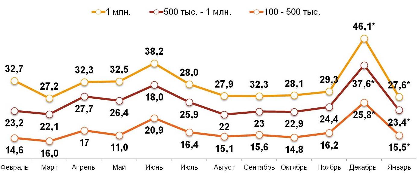 «Свободные деньги» домохозяйств в различных типах российских городов за последние 12 месяцев «Свободные деньги» домохозяйств в различных типах российских городов за последние 12 месяцев