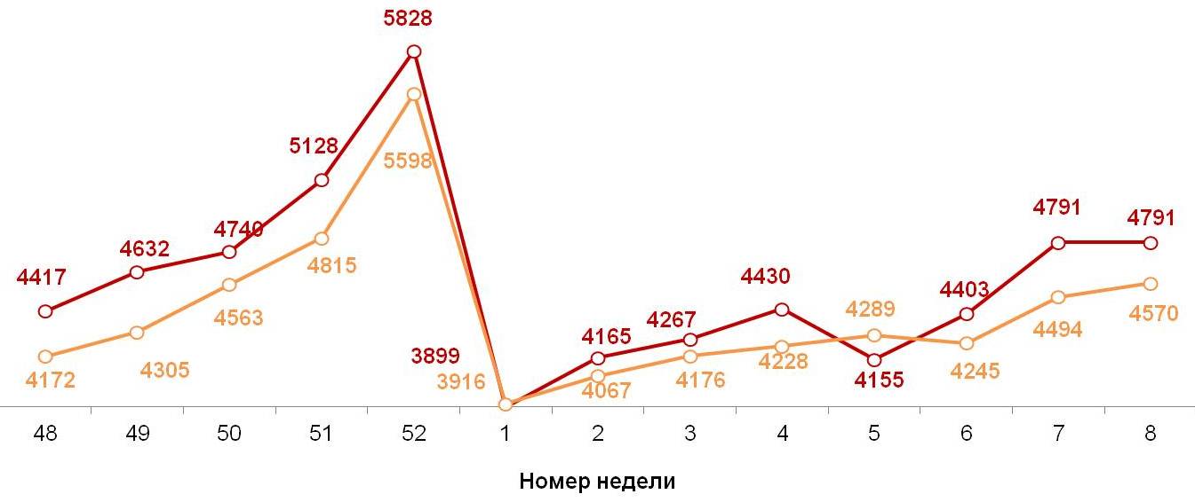 Динамика недельных номинальных повседневных расходов (в рублях) жителей российских городов с населением от 100 тысяч жителей.