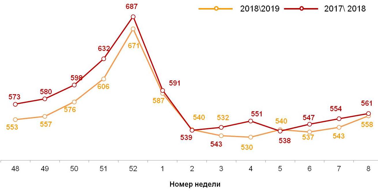 Динамика недельного среднего чека (в рублях)