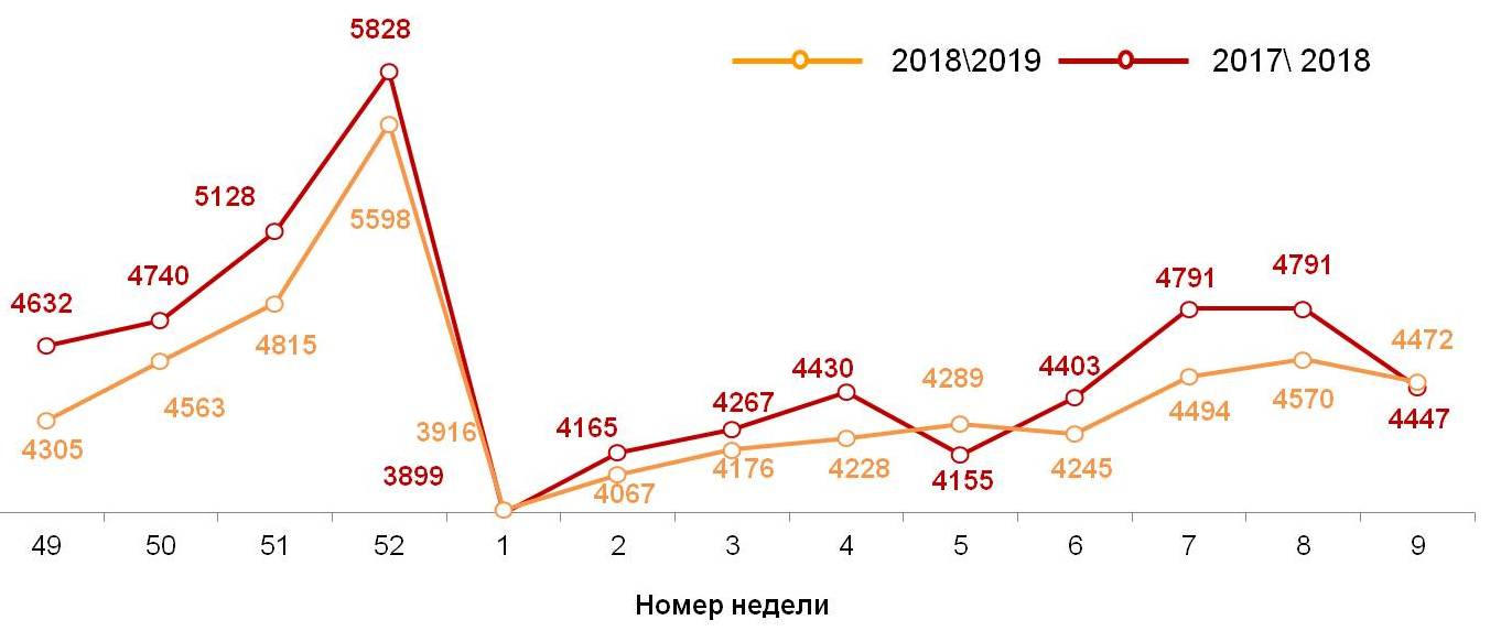 Динамика недельных номинальных повседневных расходов (в рублях) жителей российских городов с населением от 100 тысяч жителей Динамика недельных номинальных повседневных расходов (в рублях) жителей российских городов с населением от 100 тысяч жителей
