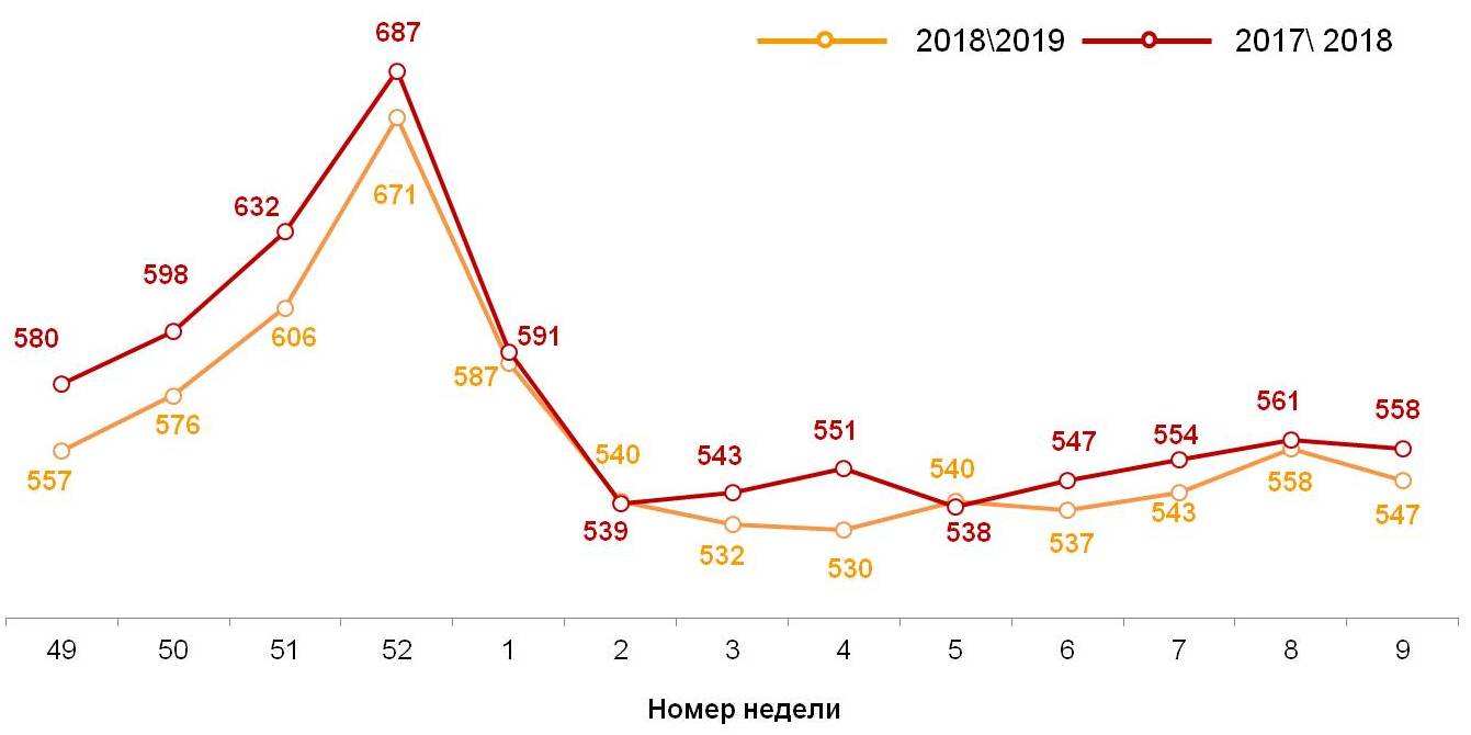 Динамика недельного среднего чека (в рублях) Динамика недельного среднего чека (в рублях)